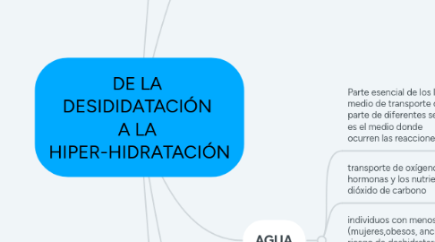 Mind Map: DE LA  DESIDIDATACIÓN  A LA  HIPER-HIDRATACIÓN