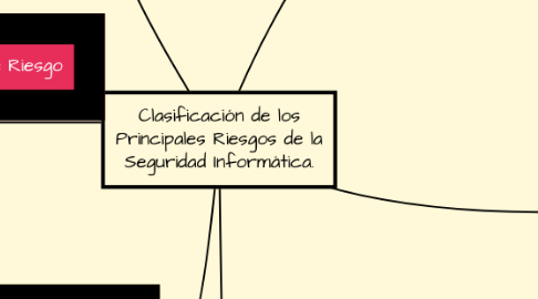 Mind Map: Clasificación de los Principales Riesgos de la Seguridad Informática.