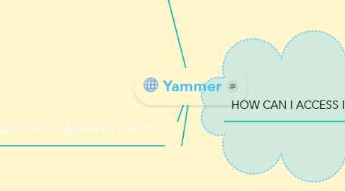 Mind Map: Yammer