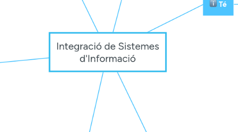 Mind Map: Integració de Sistemes d'Informació