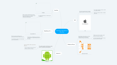 Mind Map: Sistemas Operativos Moviles