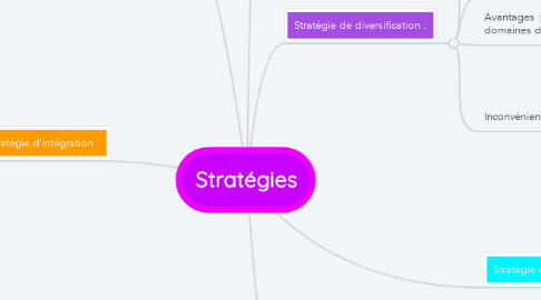 Mind Map: Stratégies