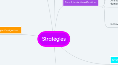 Mind Map: Stratégies