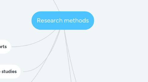 Mind Map: Research methods