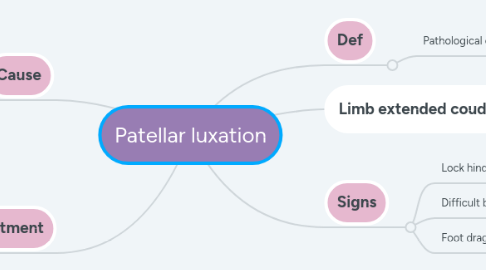 Mind Map: Patellar luxation