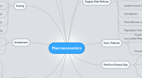 Mind Map: Macroeconomics