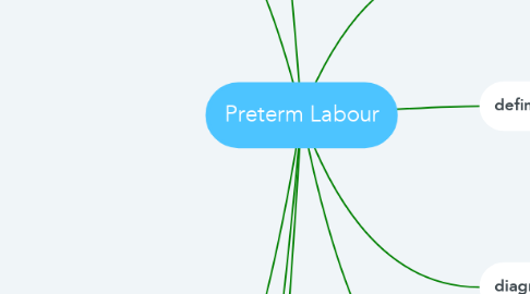Mind Map: Preterm Labour