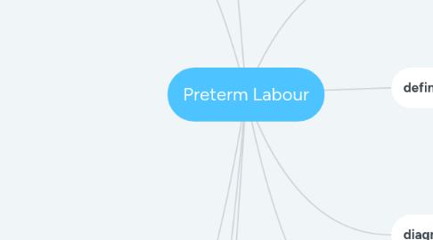 Mind Map: Preterm Labour