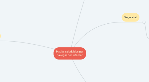 Mind Map: Habits saludables per navegar per internet