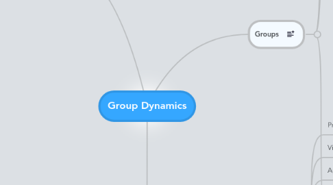 Mind Map: Group Dynamics