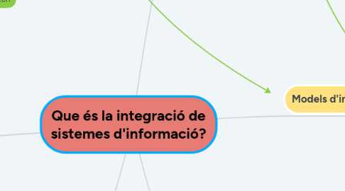 Mind Map: Que és la integració de sistemes d'informació?