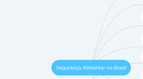 Mind Map: Segurança Alimentar no Brasil