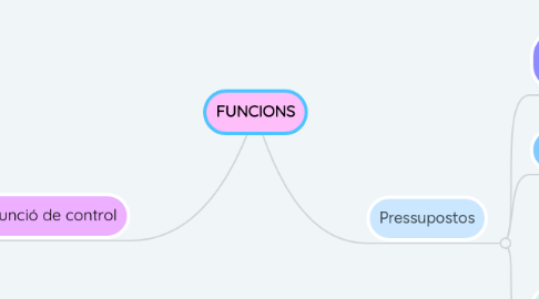 Mind Map: FUNCIONS