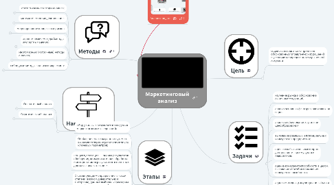 Mind Map: Маркетинговый анализ