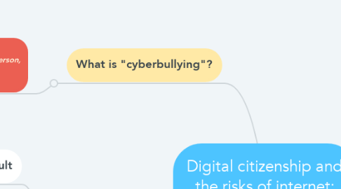 Mind Map: Digital citizenship and the risks of internet: Cyberbullying