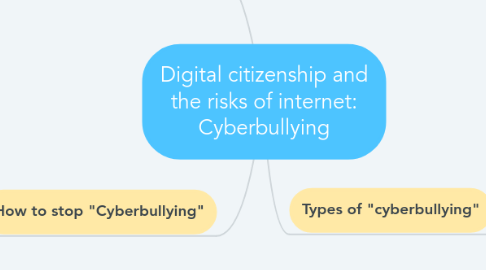 Mind Map: Digital citizenship and the risks of internet: Cyberbullying