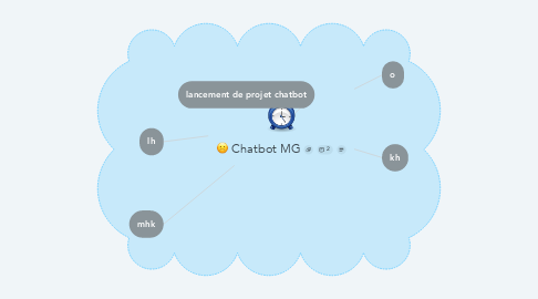 Mind Map: Chatbot MG