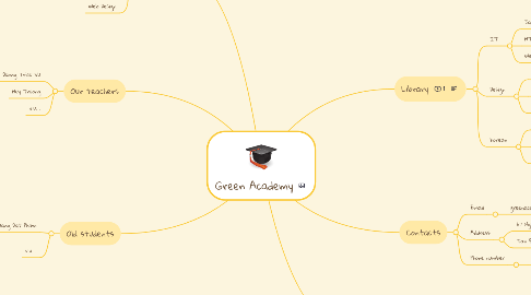 Mind Map: Green Academy