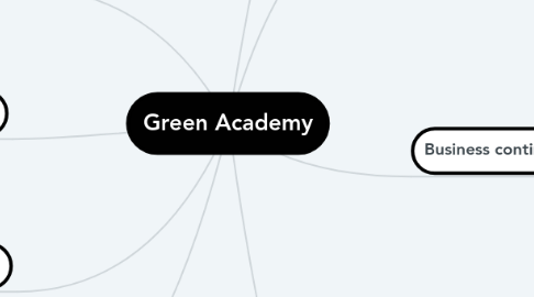 Mind Map: Green Academy