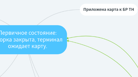 Mind Map: Первичное состояние: шторка закрыта, терминал ожидает карту.