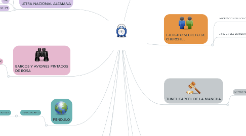 Mind Map: HECHOS INSÓLITOS