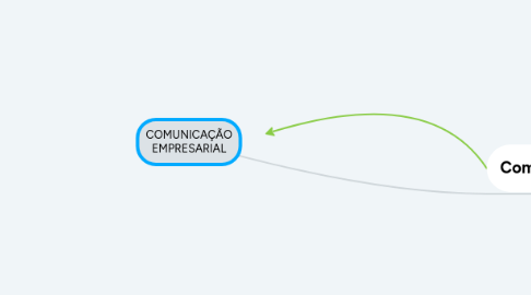 Mind Map: COMUNICAÇÃO EMPRESARIAL