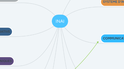 Mind Map: INAI