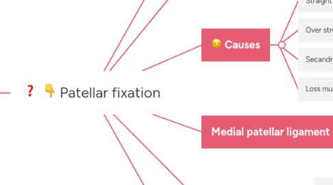 Mind Map: Patellar fixation