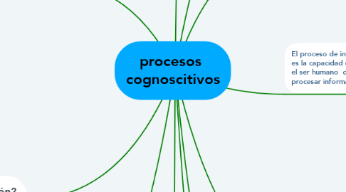 Mind Map: procesos  cognoscitivos