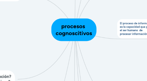 Mind Map: procesos cognoscitivos