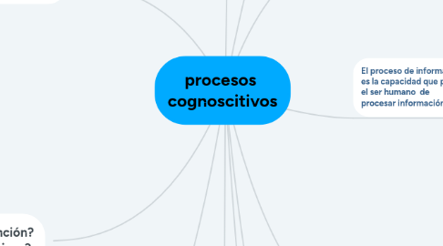 Mind Map: procesos  cognoscitivos