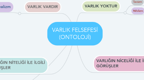 Mind Map: VARLIK FELSEFESİ (ONTOLOJİ)