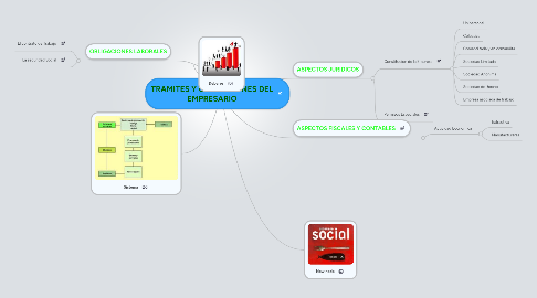 Mind Map: TRAMITES Y OBLIGACIONES DEL EMPRESARIO
