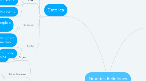 Mind Map: Grandes Religiones