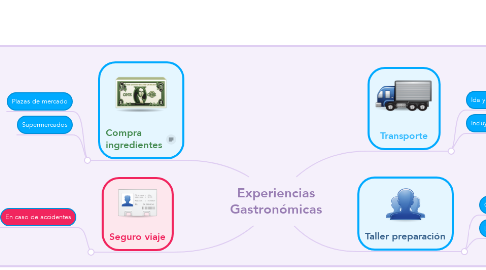 Mind Map: Experiencias Gastronómicas