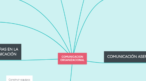 Mind Map: COMUNICACION ORGANIZACIONAL