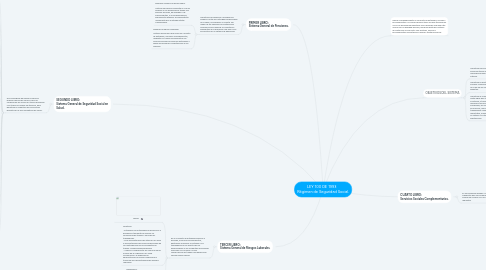 Mind Map: LEY 100 DE 1993 Régimen de Seguridad Social.
