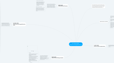 Mind Map: LEY 100 DE 1993    Régimen de Seguridad Social.