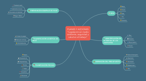 Mind Map: PLANES Y ACCIONES “Legislación en medio ambiente, seguridad y salud en el trabajo”