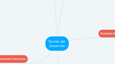 Mind Map: Teorías del Desarrollo