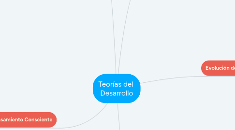 Mind Map: Teorías del  Desarrollo