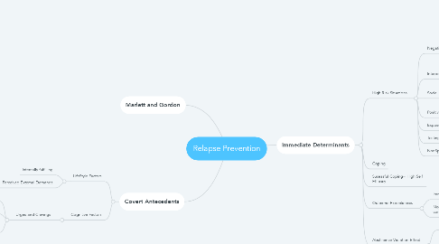 Mind Map: Relapse Prevention
