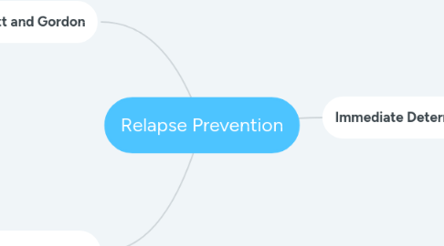 Mind Map: Relapse Prevention