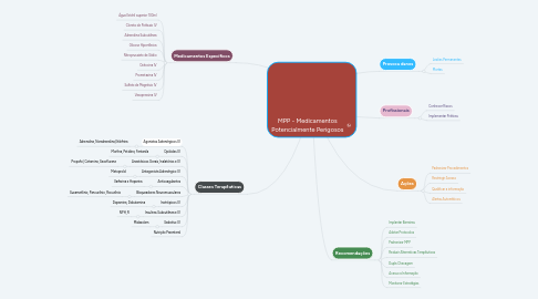 Mind Map: MPP - Medicamentos Potencialmente Perigosos