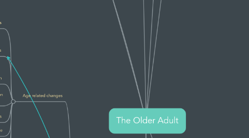 Mind Map: The Older Adult