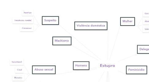 Mind Map: Estupro