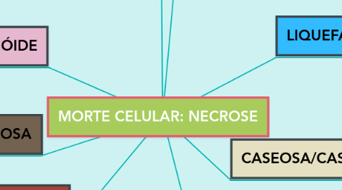 Mind Map: MORTE CELULAR: NECROSE