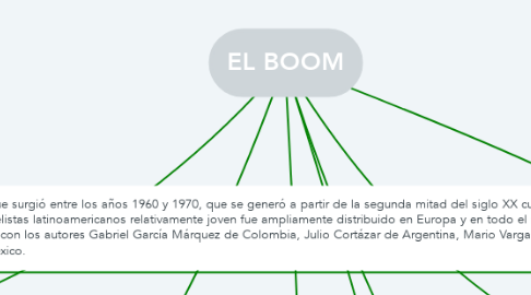 Mind Map: EL BOOM
