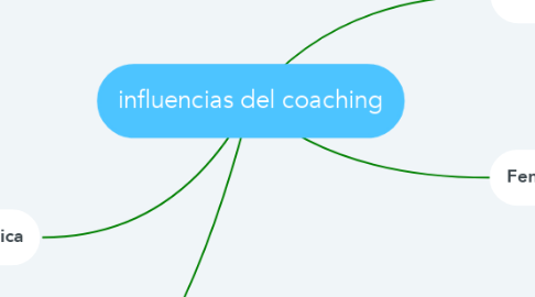 Mind Map: influencias del coaching