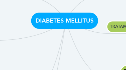 Mind Map: DIABETES MELLITUS